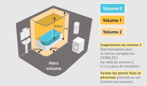 La Norme Lectrique Nfc Dans Votre Salle De Bain