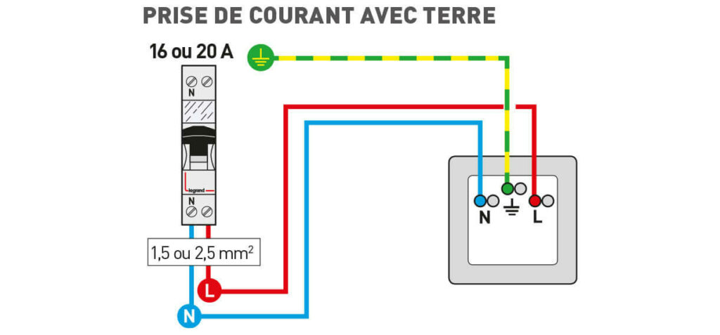 Schéma de câblage d'une prise électrique à 3 fils : phase, neutre, terre.