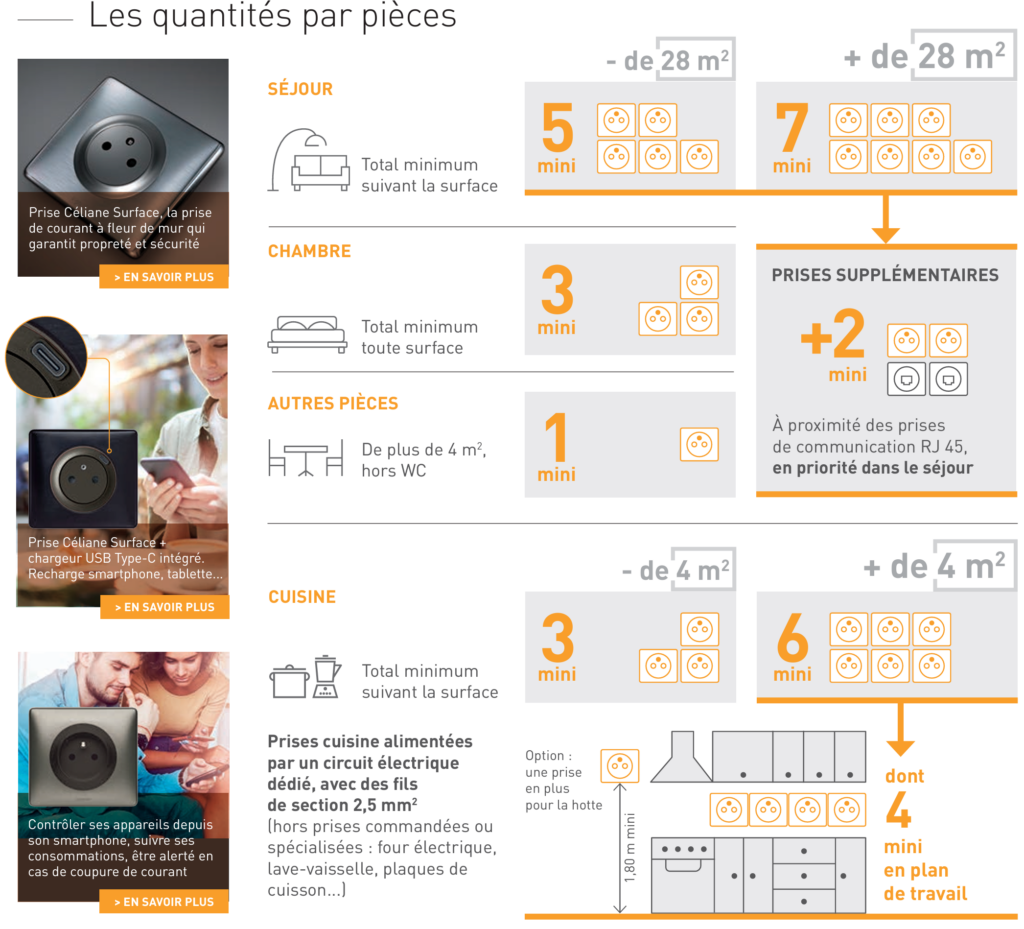 Quelle quantité de prises selon les pièces de votre logement ? 