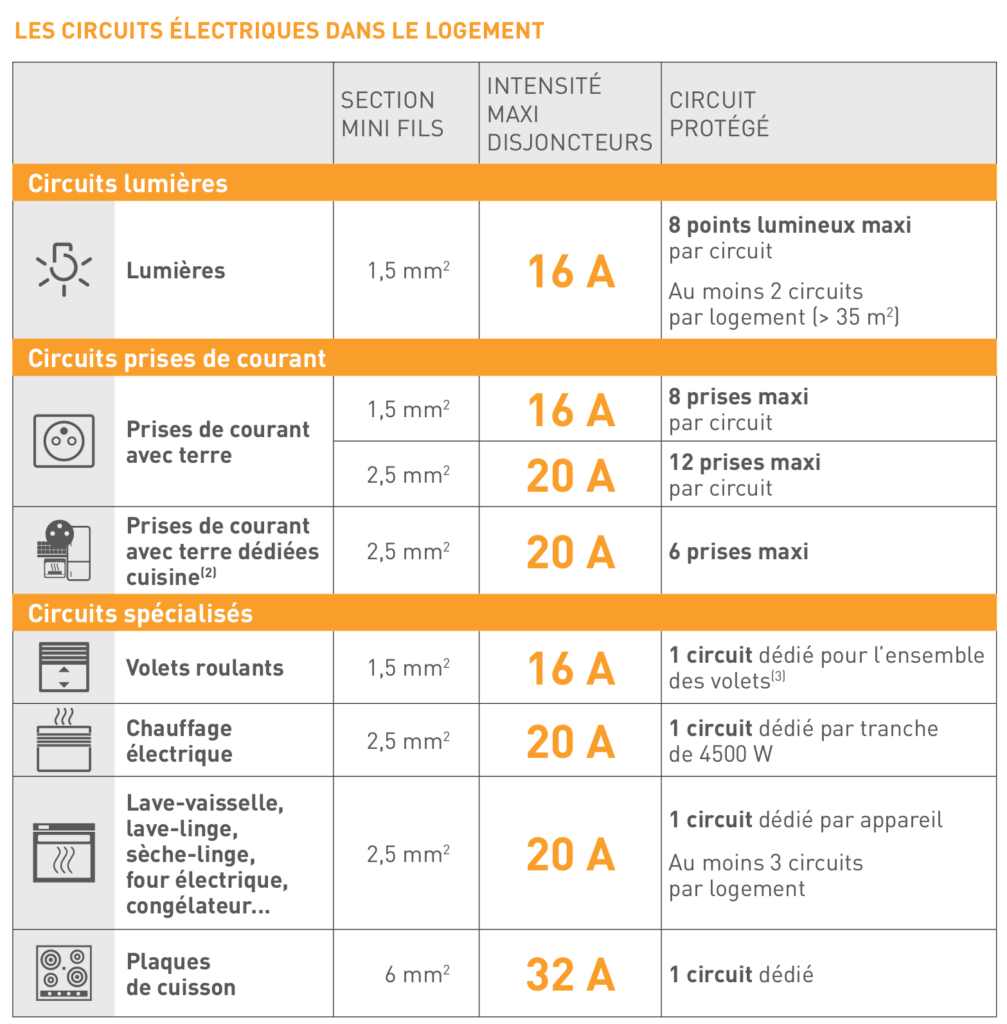 Combien de circuits électrique par pièce ? 