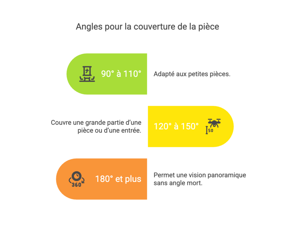 Angle de vision et capacité de rotation