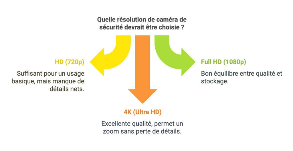 Résolution et qualité d’image (HD, Full HD, 4K)