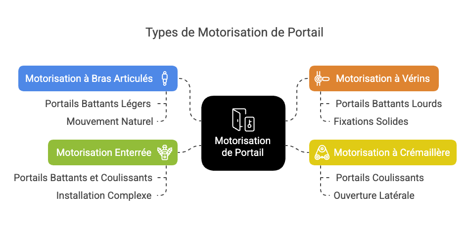Quels sont les types de motorisation pour portail ? Guide visuel complet